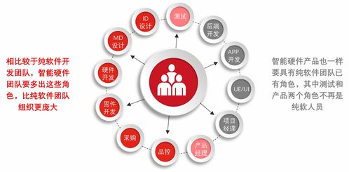 智能硬件產(chǎn)品開發(fā)分享 計(jì)算機(jī)軟硬件開發(fā)與銷售的融合之道